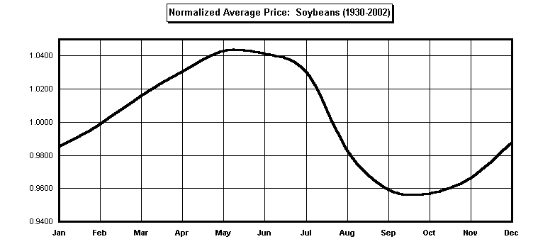 ChartObject Normalized Average Price:  Soybeans (1930-2002)